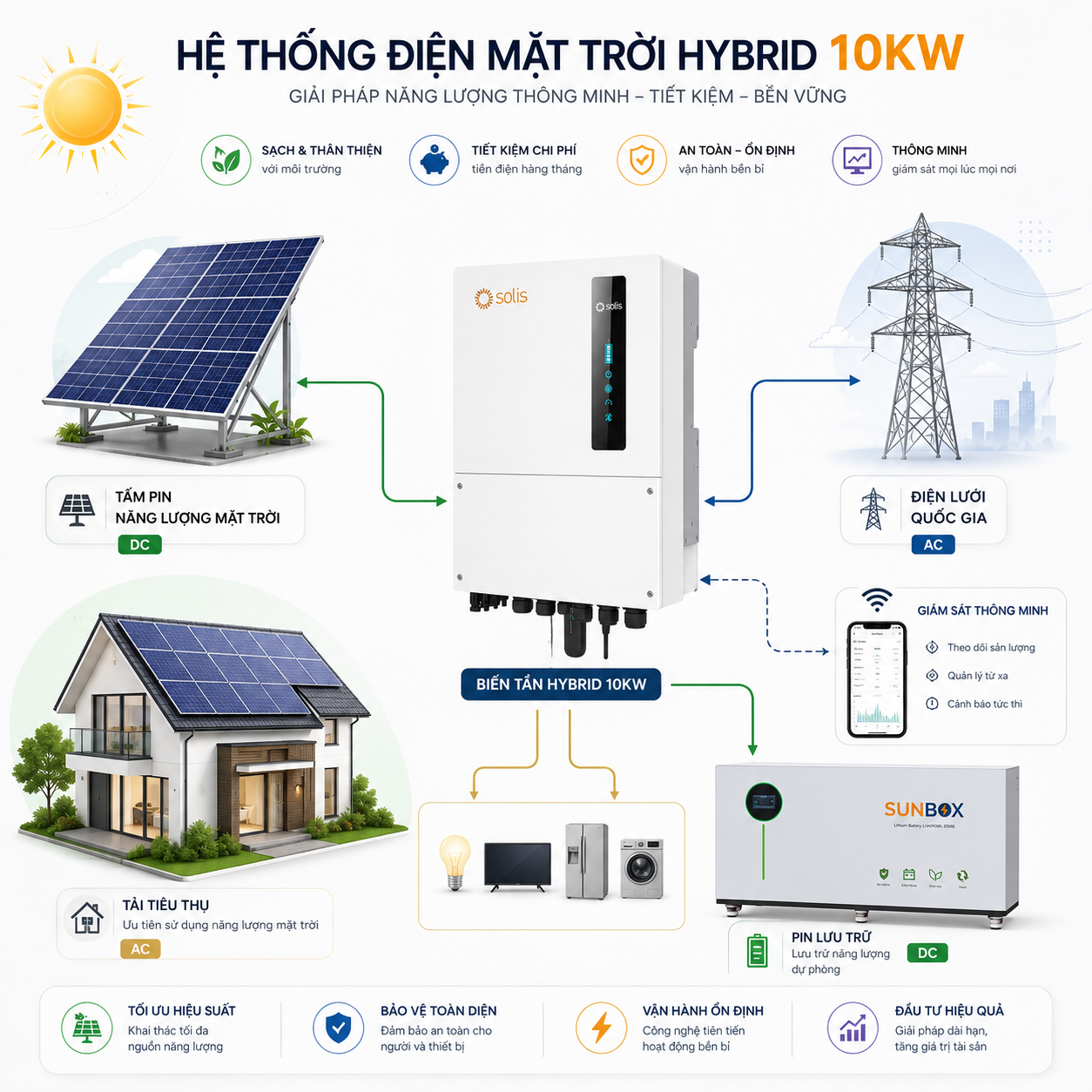 Gói Điện Mặt Trời 10KWP (Lưu Trữ 20KWH)