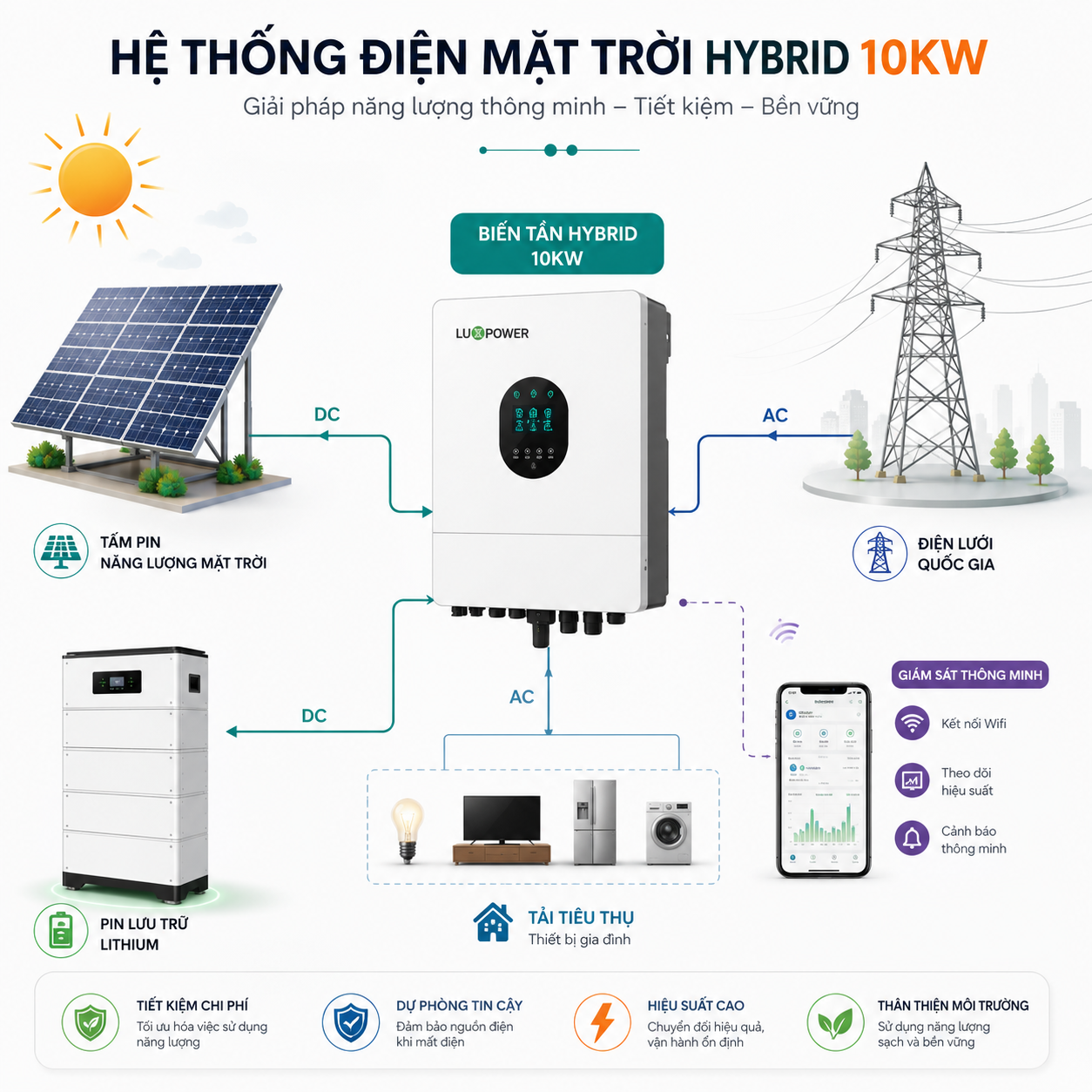 Gói Điện Mặt Trời 15KWP (Lưu Trữ 20KWH)