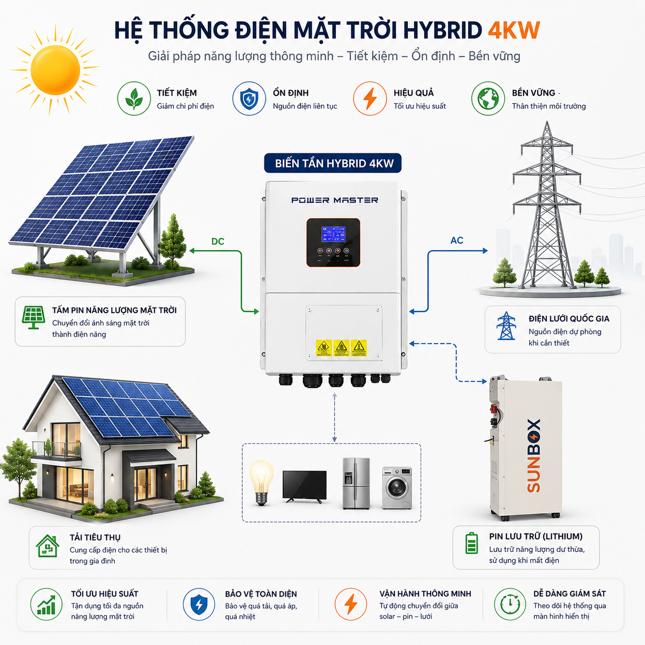 Gói Điện Mặt Trời 4 KWP (Lưu trữ 7.6KWH)